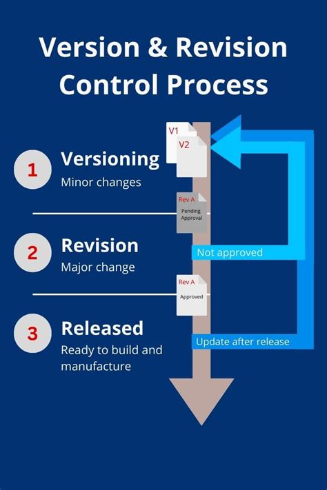 The Revision Control Dialog 